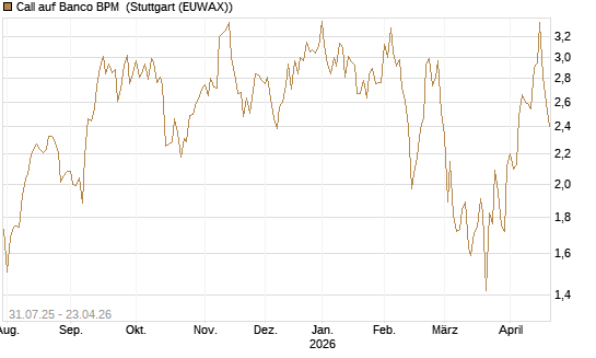 Call auf Banco BPM [UniCredit Bank GmbH] Chart