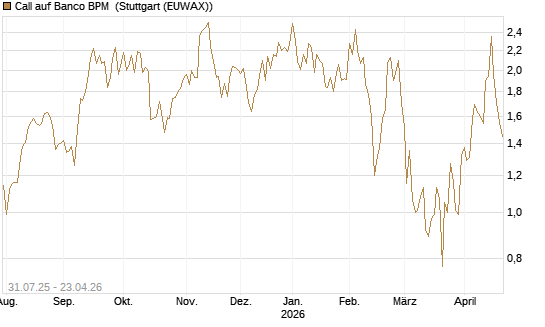 Call auf Banco BPM [UniCredit Bank GmbH] Chart