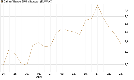 Call auf Banco BPM [UniCredit Bank GmbH] Chart