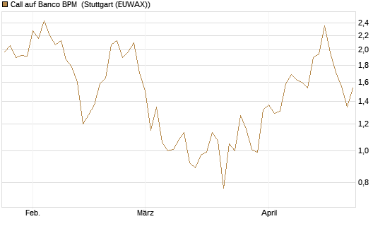 Call auf Banco BPM [UniCredit Bank GmbH] Chart