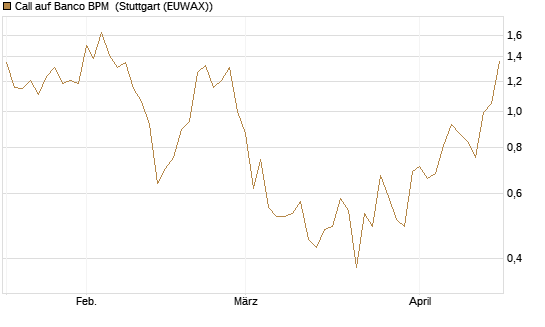 Call auf Banco BPM [UniCredit Bank GmbH] Chart