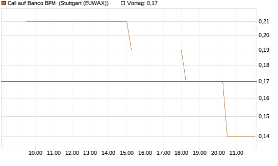 Call auf Banco BPM [UniCredit Bank GmbH] Chart
