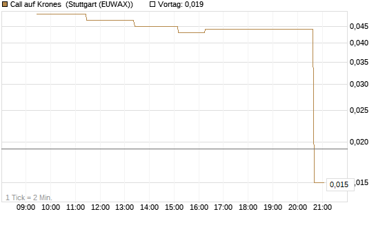 Call auf Krones [UniCredit Bank GmbH] Chart