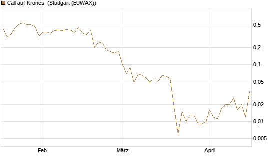 Call auf Krones [UniCredit Bank GmbH] Chart