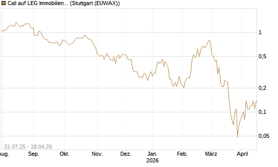 Call auf LEG Immobilien [UniCredit Bank GmbH] Chart
