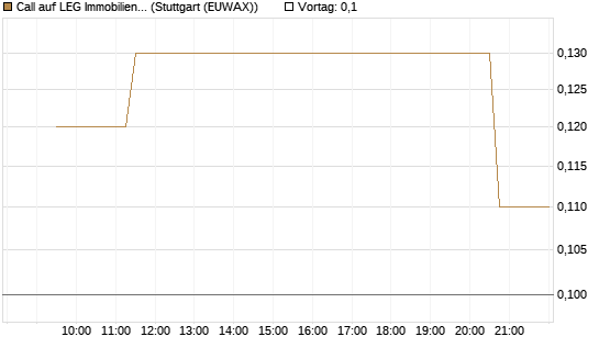 Call auf LEG Immobilien [UniCredit Bank GmbH] Chart