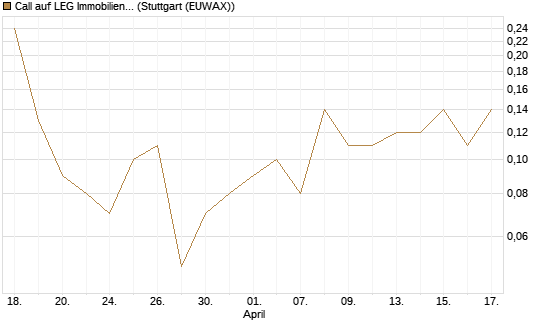 Call auf LEG Immobilien [UniCredit Bank GmbH] Chart