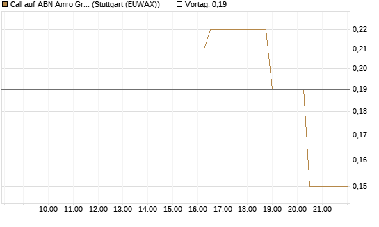 Call auf ABN Amro Group [UniCredit Bank GmbH] Chart
