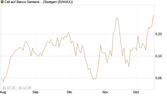 Call auf Banco Santander [UniCredit Bank GmbH] Chart