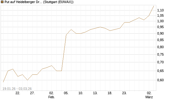 Put auf Heidelberger Druckmaschinen [DZ BANK AG] Chart