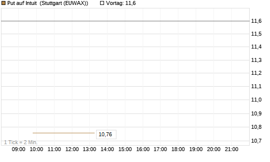 Put auf Intuit [Société Générale Effekten GmbH] Chart