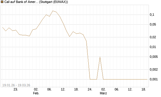 Call auf Bank of America [BNP Paribas Emissions- und Handelsges.] Chart