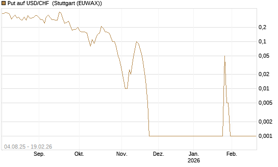 Put auf USD/CHF [Dt. Bank AG] Chart