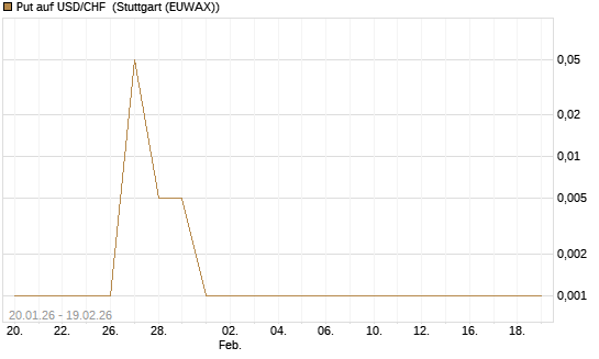 Put auf USD/CHF [Dt. Bank AG] Chart