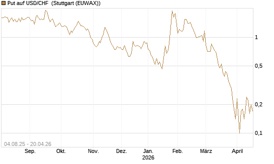 Put auf USD/CHF [Dt. Bank AG] Chart