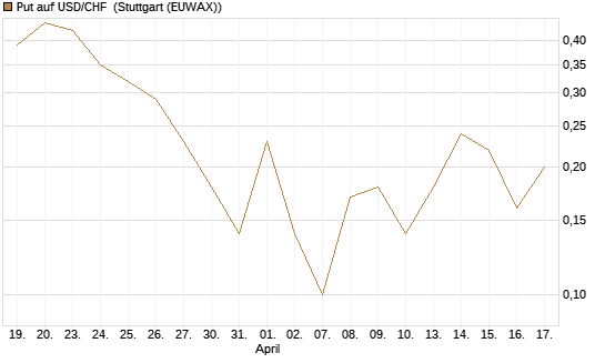 Put auf USD/CHF [Dt. Bank AG] Chart