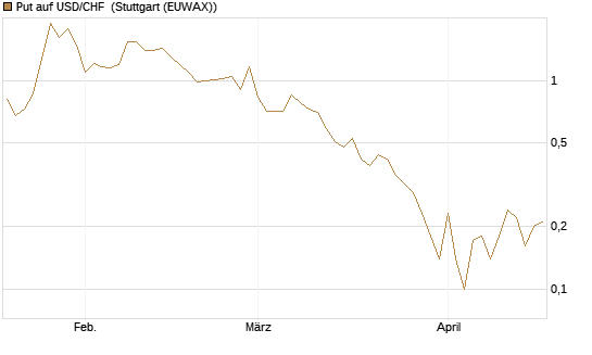 Put auf USD/CHF [Dt. Bank AG] Chart