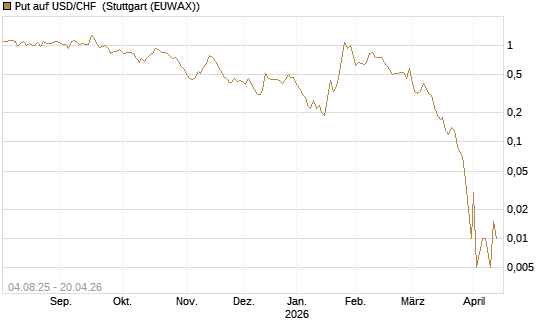Put auf USD/CHF [Dt. Bank AG] Chart