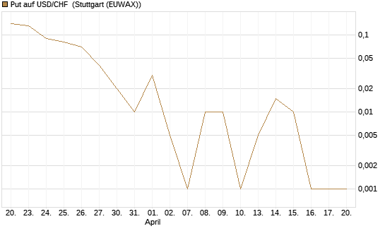 Put auf USD/CHF [Dt. Bank AG] Chart
