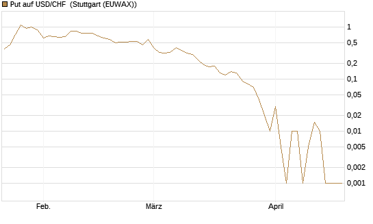 Put auf USD/CHF [Dt. Bank AG] Chart