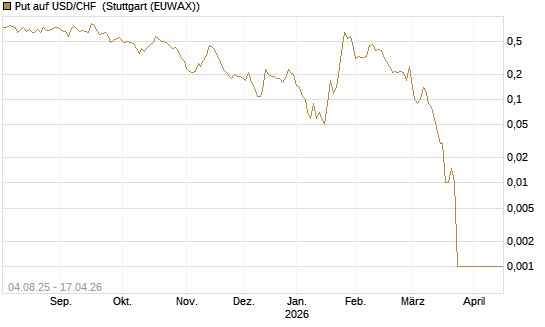 Put auf USD/CHF [Dt. Bank AG] Chart