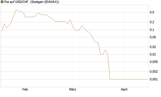 Put auf USD/CHF [Dt. Bank AG] Chart