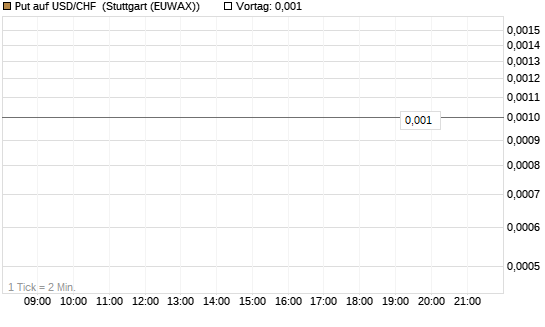 Put auf USD/CHF [Dt. Bank AG] Chart