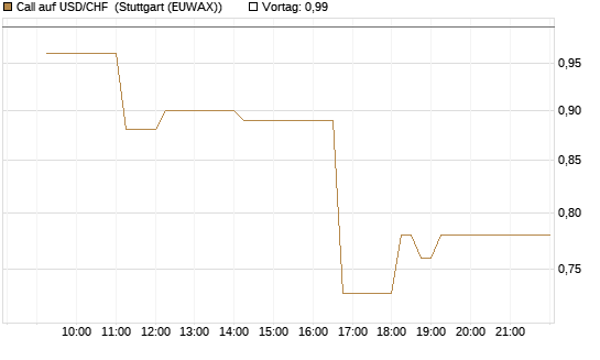 Call auf USD/CHF [Dt. Bank AG] Chart