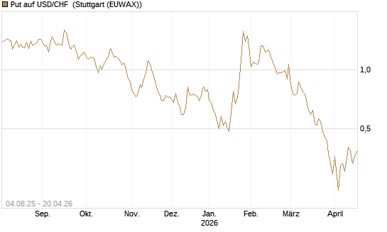 Put auf USD/CHF [Dt. Bank AG] Chart