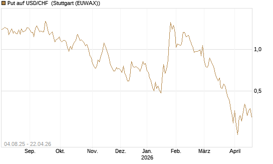 Put auf USD/CHF [Dt. Bank AG] Chart