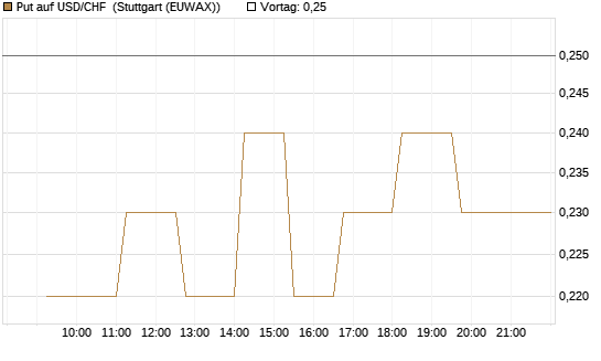 Put auf USD/CHF [Dt. Bank AG] Chart
