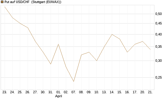 Put auf USD/CHF [Dt. Bank AG] Chart