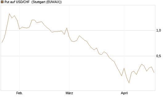 Put auf USD/CHF [Dt. Bank AG] Chart