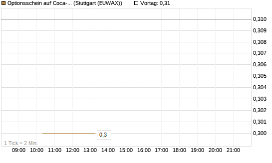Optionsschein auf Coca-Cola [Goldman Sachs Bank Europe SE] Chart