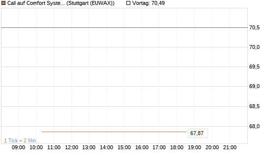 Call auf Comfort Systems USA [Société Générale Effekten GmbH] Chart