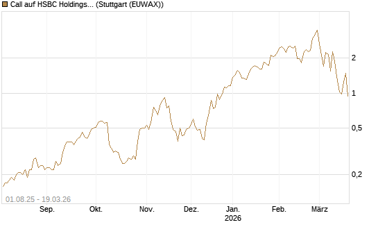 Call auf HSBC Holdings [BNP Paribas Emissions- und Handelsges.] Chart