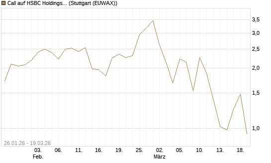 Call auf HSBC Holdings [BNP Paribas Emissions- und Handelsges.] Chart