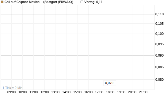 Call auf Chipotle Mexican Grill [BNP Paribas Emissions- und Handelsges.] Chart