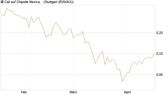 Call auf Chipotle Mexican Grill [BNP Paribas Emissions- und Handelsges.] Chart