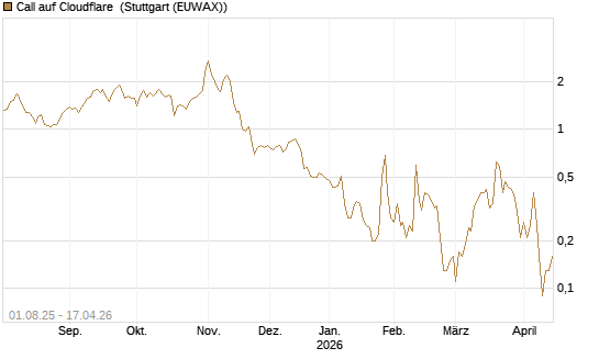 Call auf Cloudflare [BNP Paribas Emissions- und Handelsges.] Chart