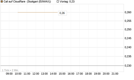 Call auf Cloudflare [BNP Paribas Emissions- und Handelsges.] Chart