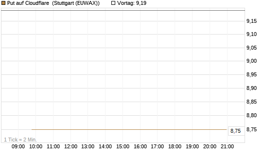 Put auf Cloudflare [BNP Paribas Emissions- und Handelsges.] Chart