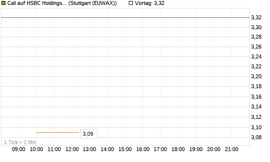 Call auf HSBC Holdings [BNP Paribas Emissions- und Handelsges.] Chart