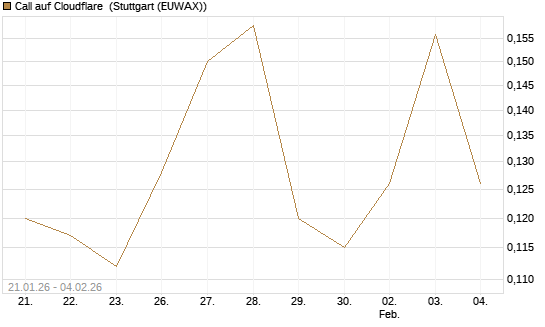 Call auf Cloudflare [Morgan Stanley & Co. Int. plc] Chart