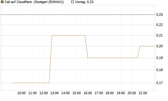 Call auf Cloudflare [Morgan Stanley & Co. Int. plc] Chart