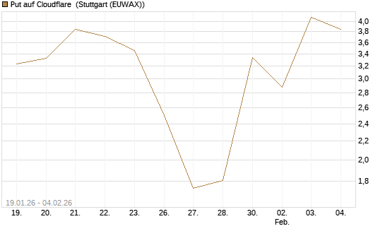Put auf Cloudflare [Morgan Stanley & Co. Int. plc] Chart
