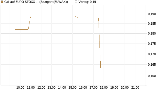 Call auf EURO STOXX Banks [Morgan Stanley & Co. Int. plc] Chart