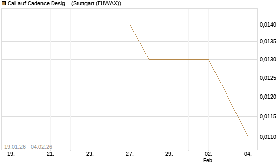 Call auf Cadence Design [Morgan Stanley & Co. Int. plc] Chart