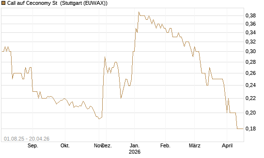 Call auf Ceconomy St [Morgan Stanley & Co. Int. plc] Chart