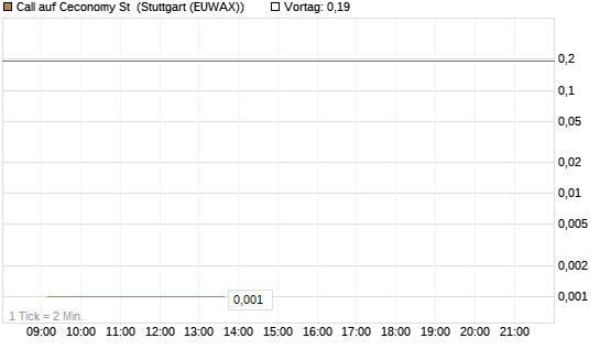 Call auf Ceconomy St [Morgan Stanley & Co. Int. plc] Chart
